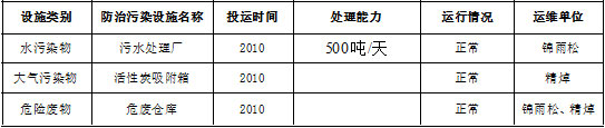 防治污染設施的建設和運行情況