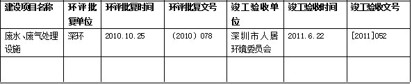 建設項目環境影響評價及其他環境保護行政許可情況